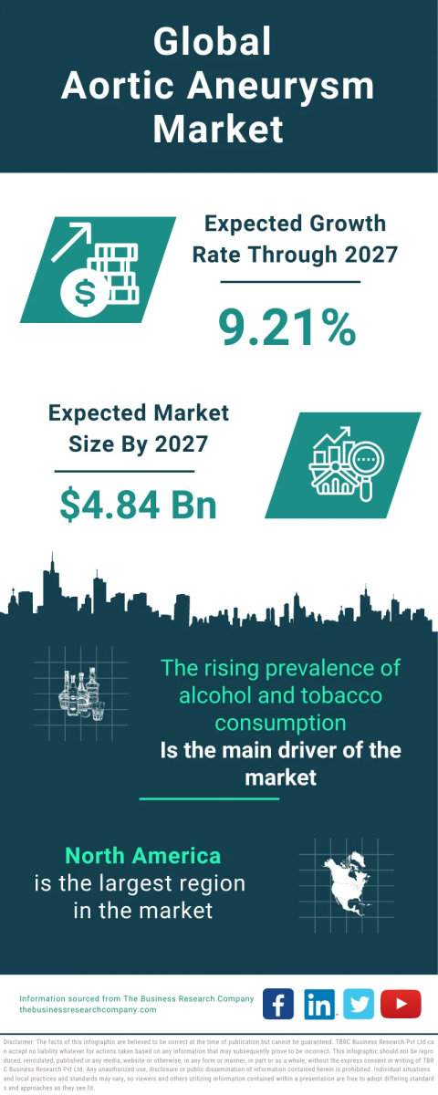 Aortic Aneurysm Market Report 2023 – Market Size, Trends, And Forecast 2023-2027