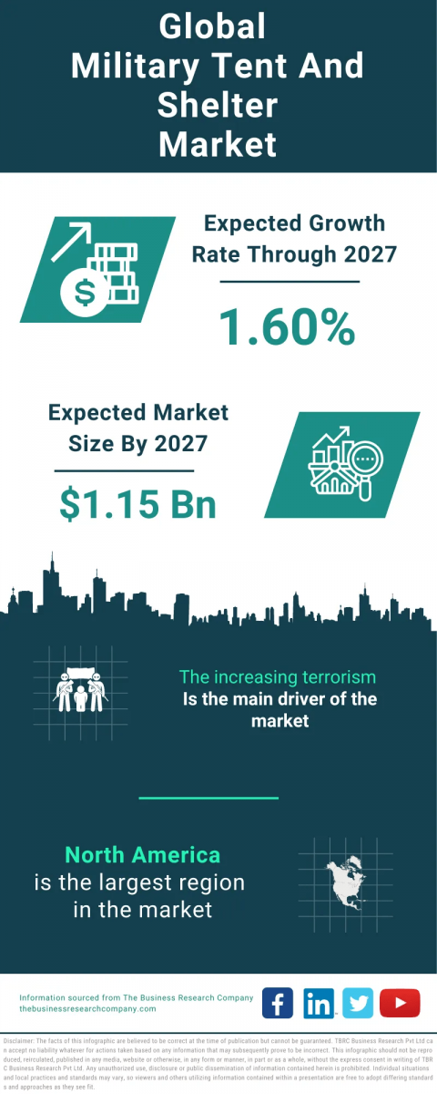 The Business Research Company’s Military Tent And Shelter Market Report 2023 – Market Size, Trends, And Market Forecast 2023-2032