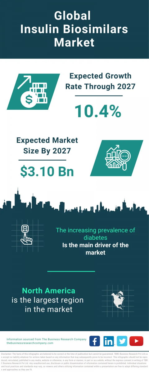 Insulin Biosimilars Market Report 2023