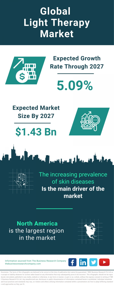 Light Therapy Market Report 2023