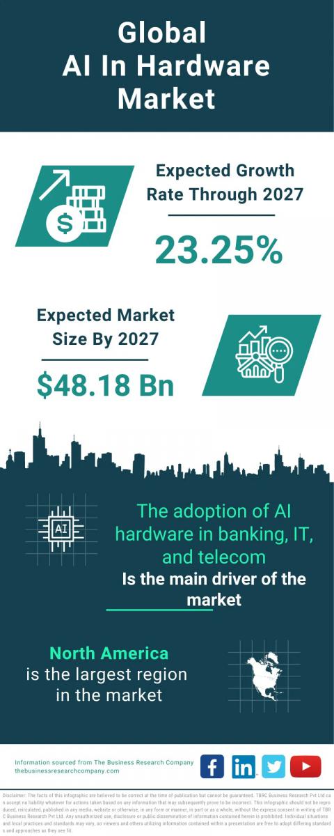 AI In Hardware Market Report 2023 – Market Size, Trends, And Global Forecast 2023-2027