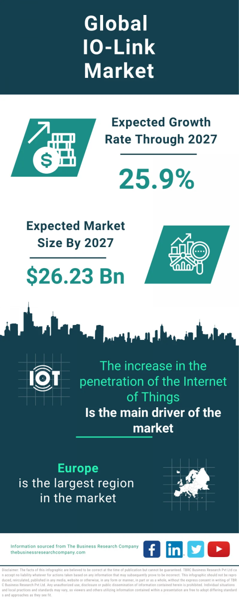 IO-Link Market Report 2023