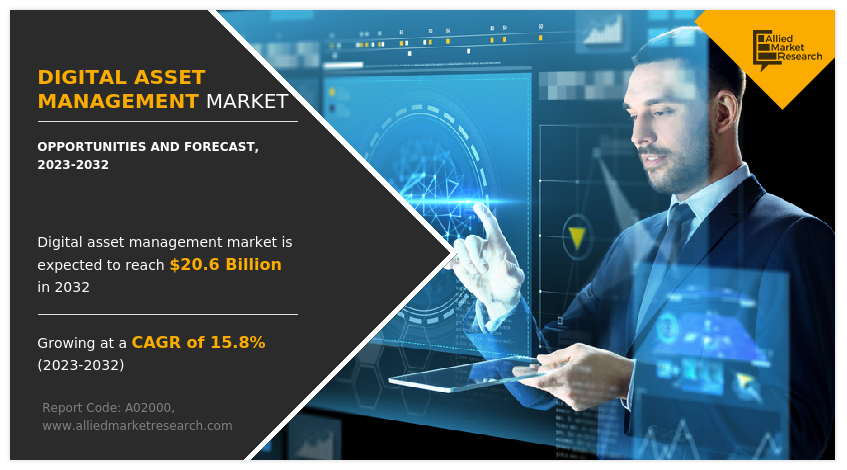 Allied Market Research published a report, titled, “Digital Asset Management Market by Offering (Solution and Services), Deployment Mode (On Premise and Cloud) and Business Function (Human Resources (HR), Sales and Marketing, Information Technology (IT) and Others): Opportunity Analysis and Industry Forecast, 2022-2032” Digital Asset Management Market Size