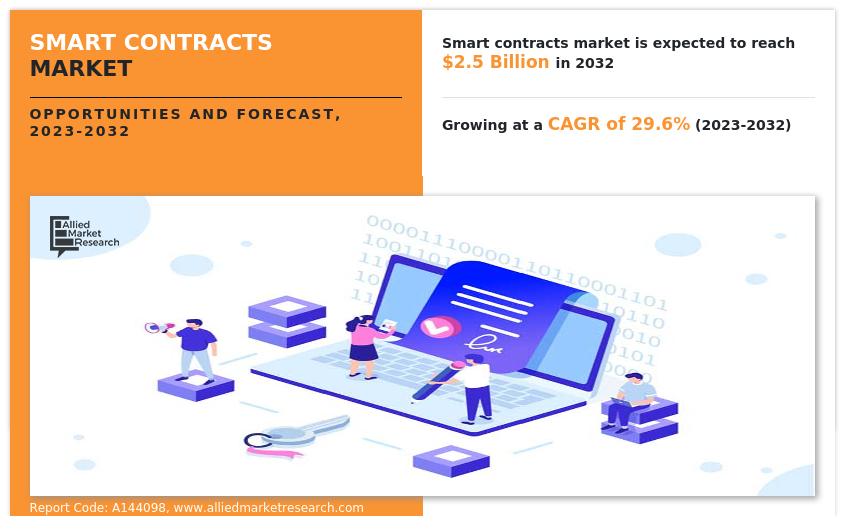 A smart contract is a digital contract that is self-executed and operated on a blockchain platform
