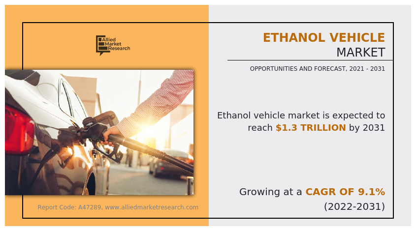 According to the report published by Allied Market Research, the global ethanol vehicle market garnered $564 Ethanol Vehicle