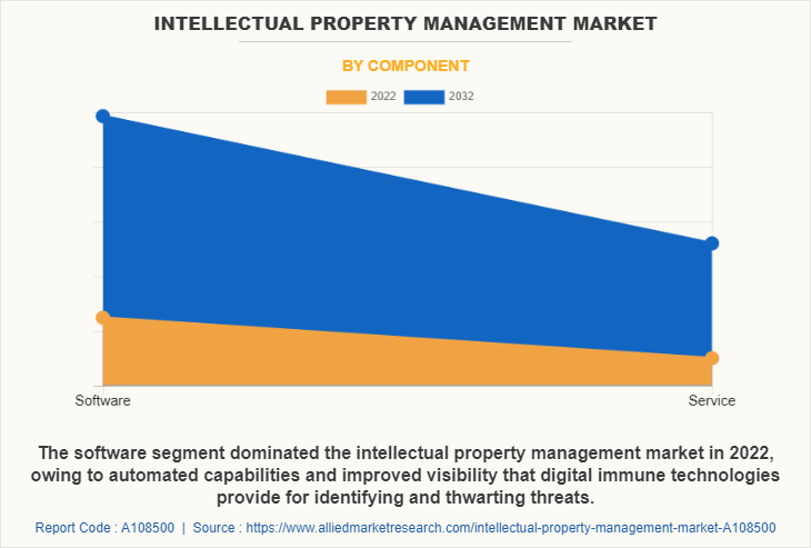 After reaching a valuation of $8 Intellectual Property Management Market Insights