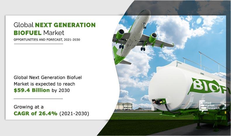 The global next generation biofuels market is experiencing growth owing to the usage of sustainable and clean source of fuel, easy availability of raw materials that are non-food crops & wastes, lesser concentration of greenhouse gases as compared to conventional fuels, and governmental incentives that supports the development of advanced biofuel production technologies Next Generation Biofuels Market Insight