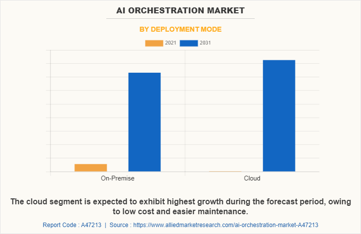 AI Orchestration Market Type