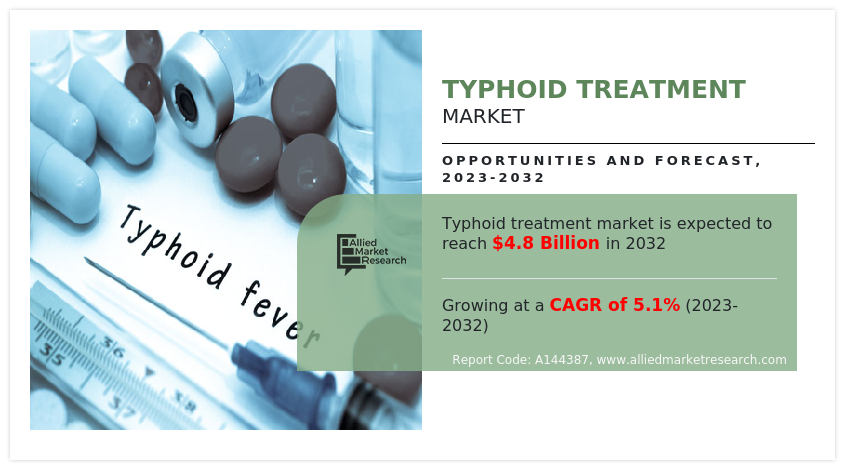 Typhoid treatment market