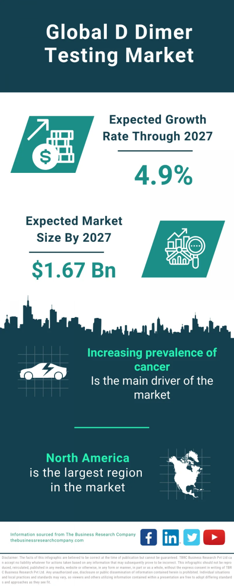 D Dimer Testing Global Market Report 2023 – Market Size, Trends, And Global Forecast 2023-2032