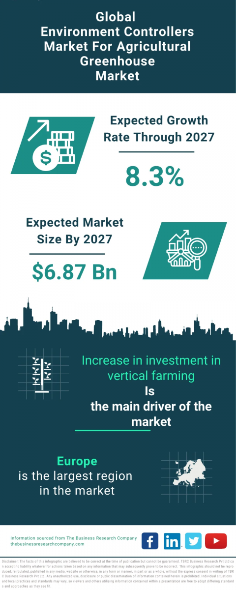 Environment Controllers Market For Agricultural Greenhouse Market Report 2023 – Size, Trends And Forecast To 2032