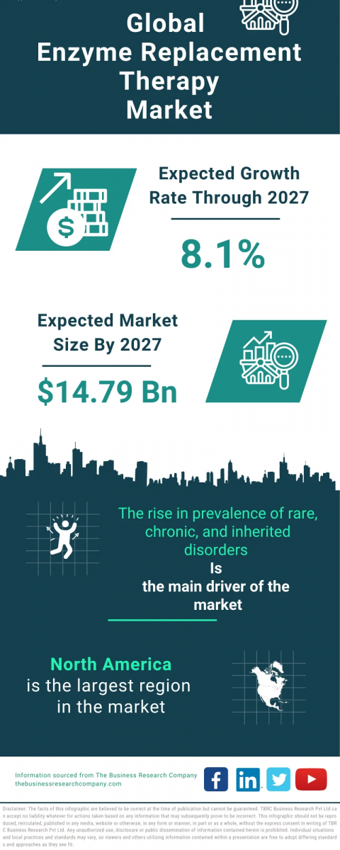 Enzyme Replacement Therapy Market Report 2023 – Market Size, Trends, And Global Forecast 2023-2032