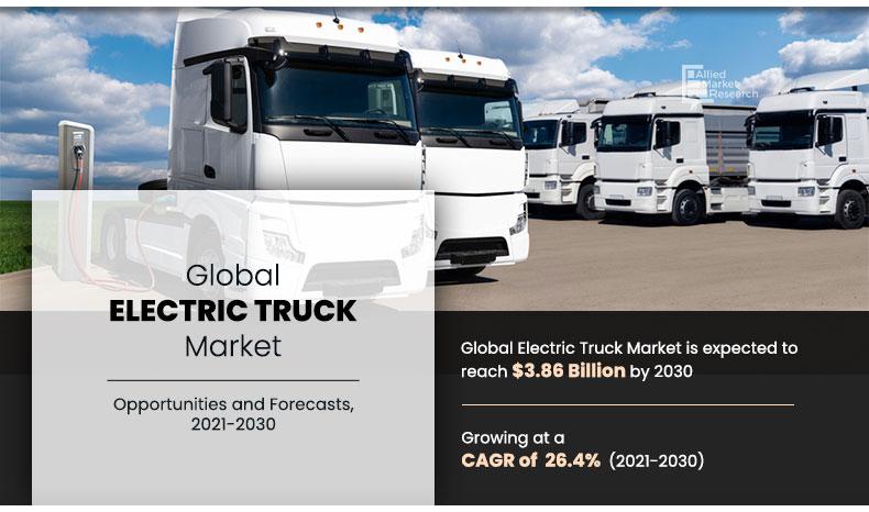 Allied Market Research published a report, titled, “Electric Truck Market by Propulsion (Battery Electric Truck, Hybrid Electric Truck, Plug-In Hybrid Electric Truck and Fuel Cell Electric Truck), Vehicle Type (Light Duty Electric Truck, Medium Duty Electric Truck and Heavy-Duty Electric Truck) and Range (Up To 150 Miles, 151 To 300 Miles and Above 300 Miles): Global Opportunity Analysis and Industry Forecast, 2021–2030″ Electric Truck Size