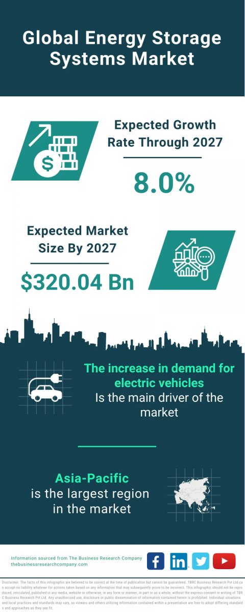 Energy Storage Systems Global Market Report 2023 – Market Size, Trends, And Global Forecast 2023-2032