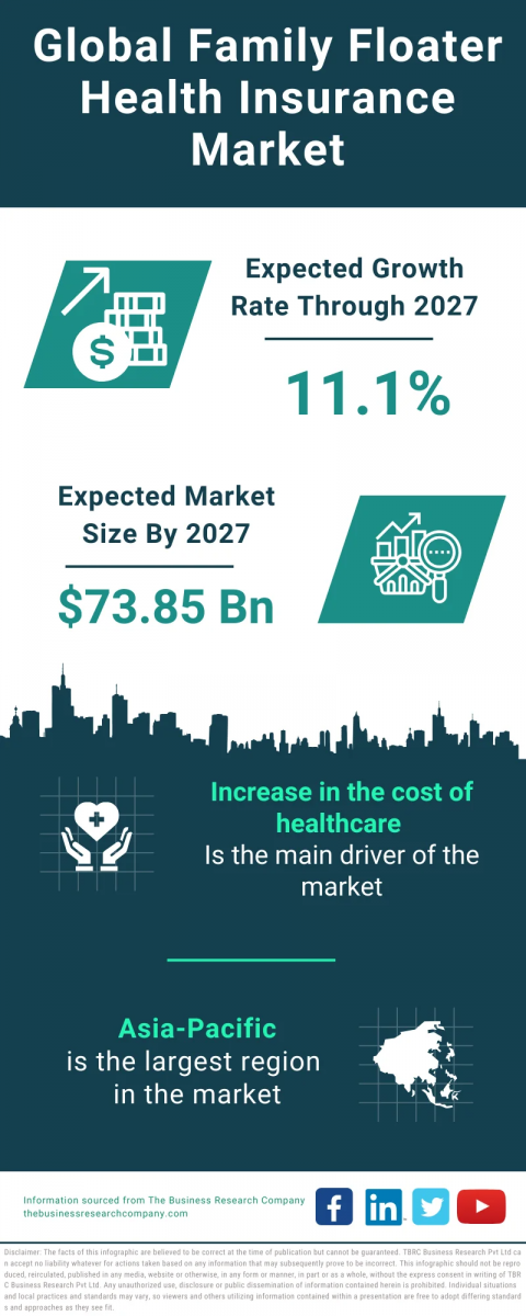 Family Floater Health Insurance Market Report 2023 : Market Size, Trends, And Global Forecast 2023-2032