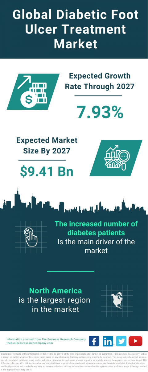  Diabetic Foot Ulcer Treatment Market Report 2023