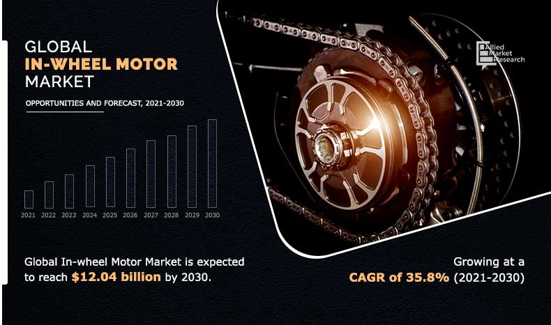 According to the report published by Allied Market Research, the global in-wheel motor market generated $577