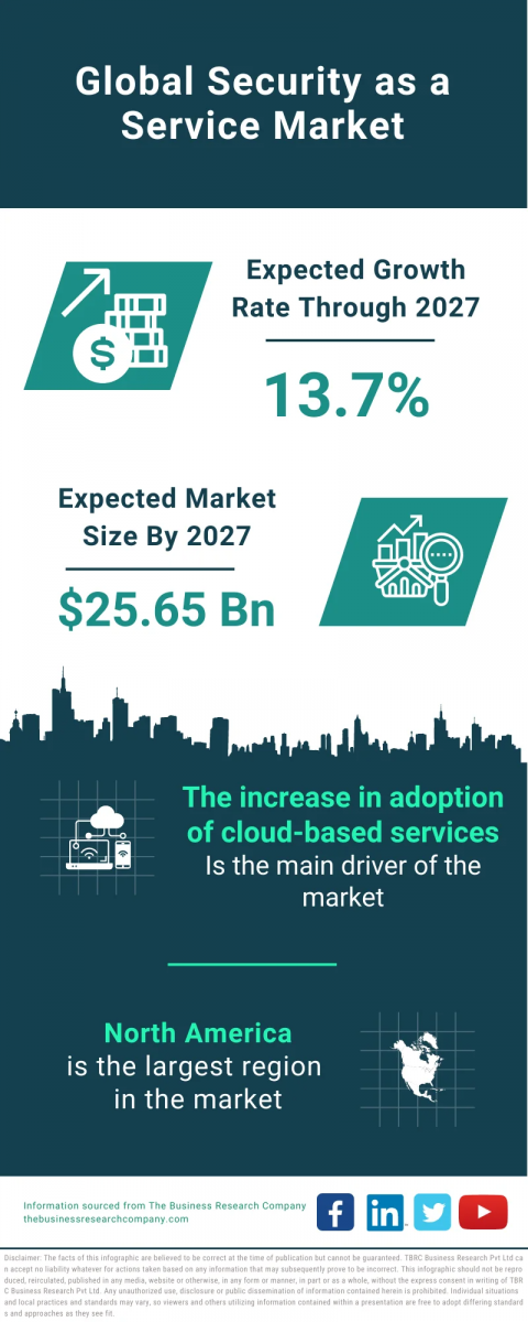 Security As A Service Market Report 2023 – Market Size, Trends, And Forecast 2023-2027