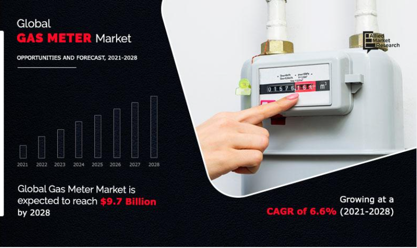 According to a new report published by Allied Market Research, The global gas meter market revenue was valued at $5