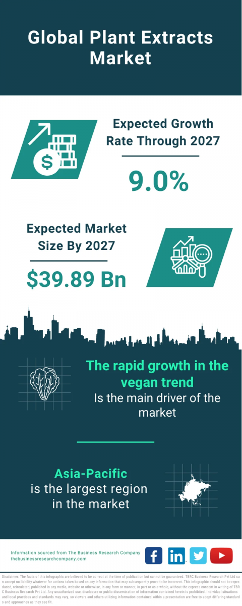 Plant Extracts Global Market Report 2023 – Market Size, Trends, And Global Forecast 2023-2032