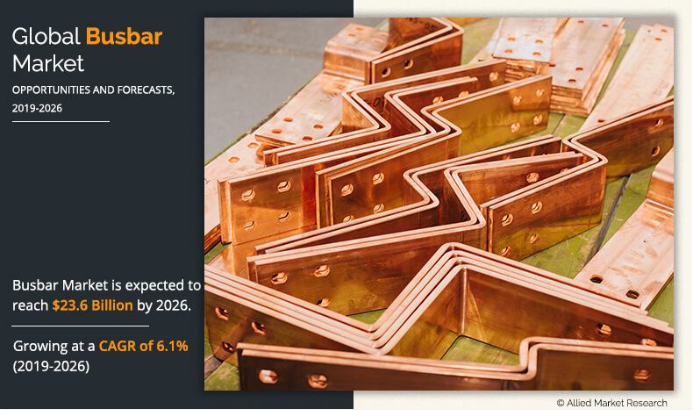According to a new report published by Allied Market Research, The global busbar market size was valued at $14