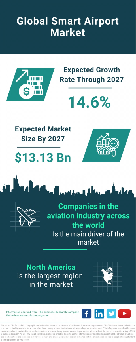 Smart Airport Market Report 2023 – Market Size, Trends, And Forecast 2023-2027