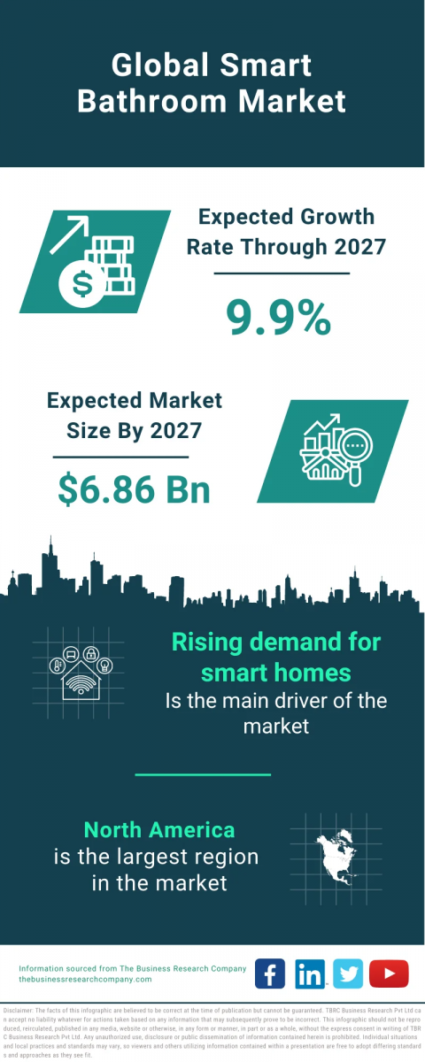 Smart Bathroom Global Market Report 2023 – Market Size, Trends, And Global Forecast 2023-2032