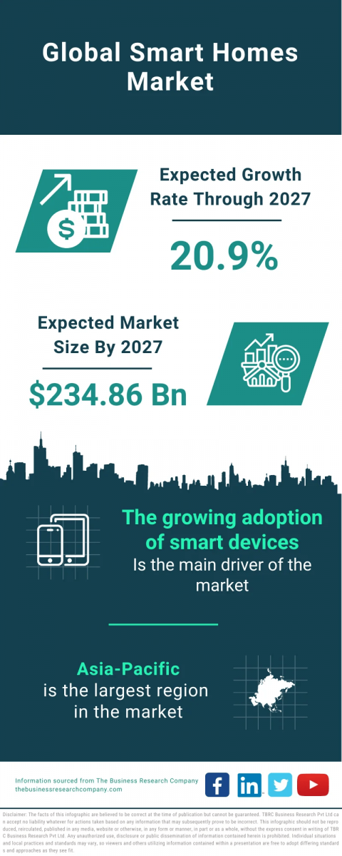 Smart Homes Global Market Report 2023 – Market Size, Trends, And Global Forecast 2023-2032