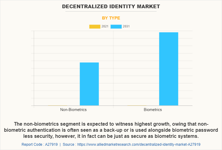 Decentralized Identity Market Report