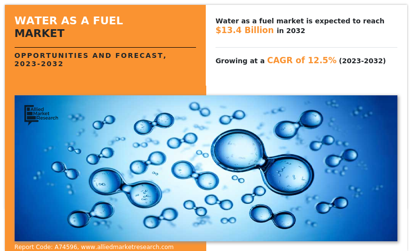 Water as a fuel Market Analysis