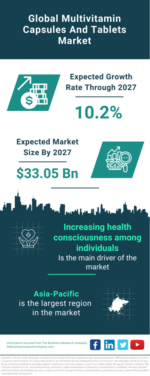 Multivitamin CapsulesMarket Report 2023 – Market Size, Trends, And Forecast 2023-2027