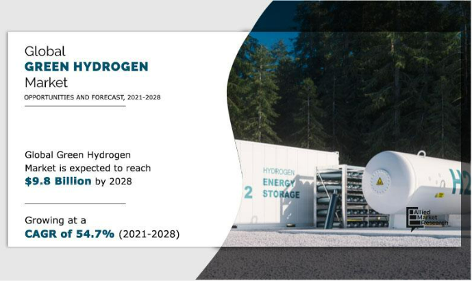 According to a new report published by Allied Market Research, The global green hydrogen market size was valued at $0