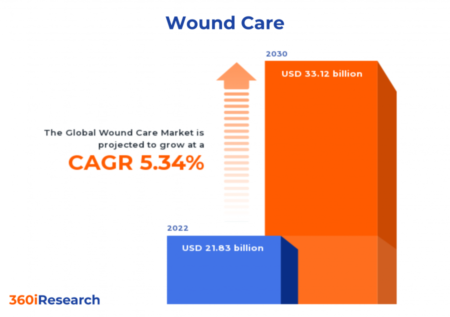 Wound Care Market Worth $33.12 Billion By 2030, Growing At A CAGR Of 5. ...