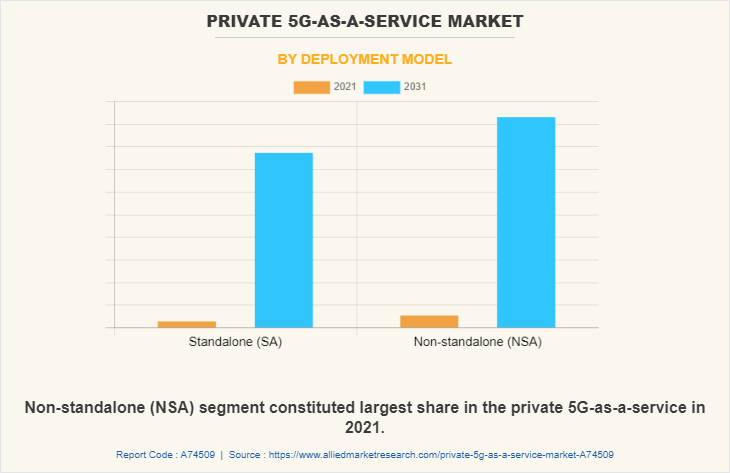 According to a new report published by Allied Market Research, titled, "Private 5G-as-a-Service Market, by Component (Hardware, Software, Service), by Frequency Band (Sub-6 GHz, mmWave), by Deployment Model (Standalone (SA), Non-standalone (NSA)), by Spectrum (Licensed, Unlicensed/Shared), by Industry Vertical (Manufacturing, Transportation and Logistics, Office Buildings, BFSI, Healthcare, Media and Entertainment, Others): Global Opportunity Analysis and Industry Forecast, 2022-2031"