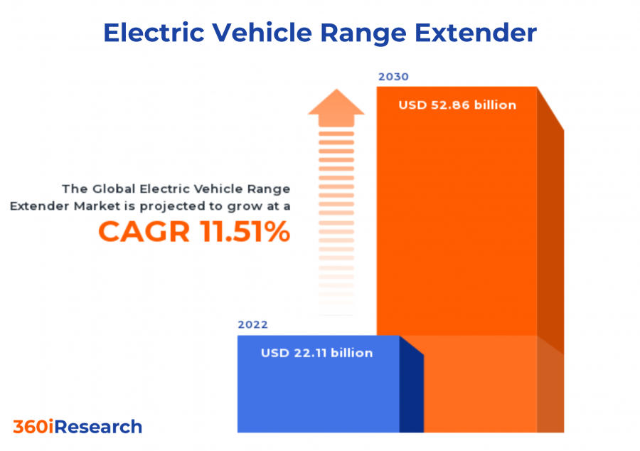 Electric Vehicle Range Extender Market worth $52.86 billion by 2030