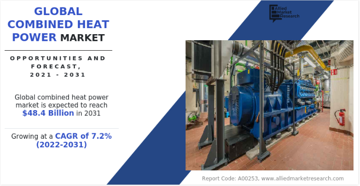 According to a new report published by Allied Market Research, The global combined heat and power market size was valued at $24