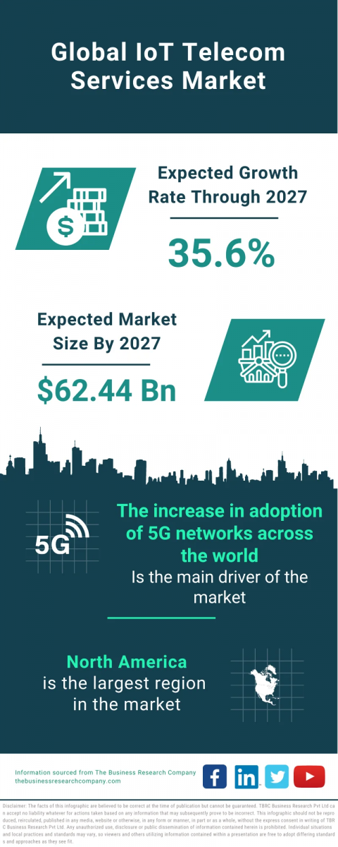 IoT Telecom Services Global Market Report 2023 – Market Size, Trends, And Global Forecast 2023-2032