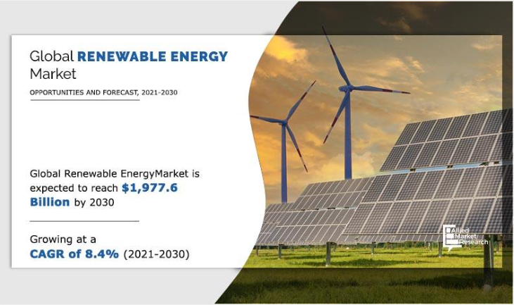 According to a new report published by Allied Market Research, The global renewable energy market size was valued at $881