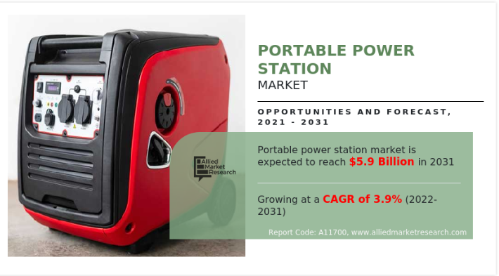 According to a new report published by Allied Market Research, The portable power station market size was valued at $4 billion in 2021, and portable power station industry is estimated to reach $5
