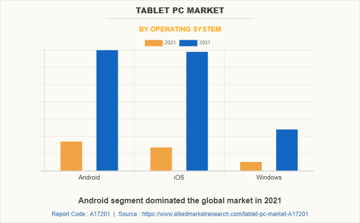 According to a new report published by Allied Market Research, titled, "Tablet PC Market, by Operating System (Android, iOS, Windows), by Distribution Channel (Offline, Online), by End User (Consumer, Commercial): Global Opportunity Analysis and Industry Forecast, 2021-2031"