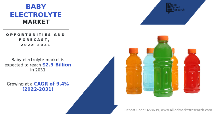 According to a new report published by Allied Market Research, titled, “Baby Electrolyte Market," The baby electrolyte market size was valued at $1 Baby Electrolyte Market