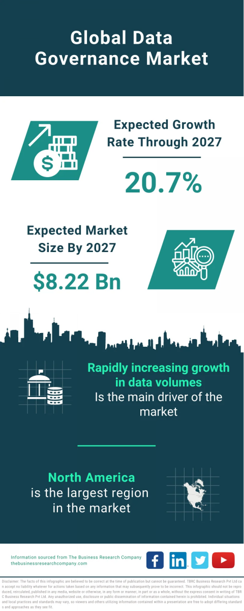 Data Governance Global Market Report 2023 – Market Size, Trends, And Global Forecast 2023-2032