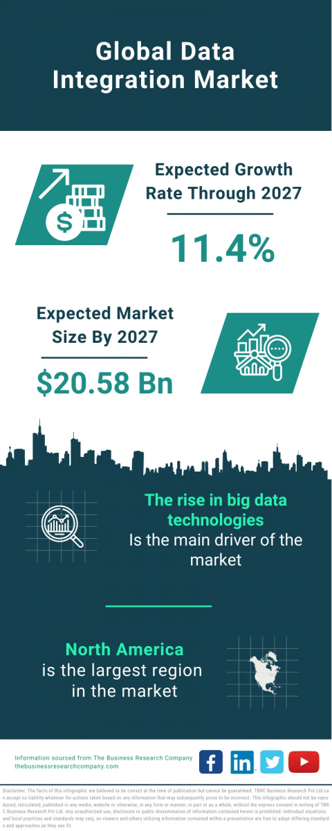 Data Integration Global Market Report 2023 – Market Size, Trends, And Global Forecast 2023-2032