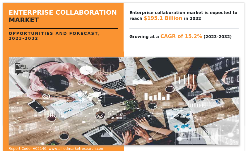 According to the report, the global enterprise collaboration market generated $48