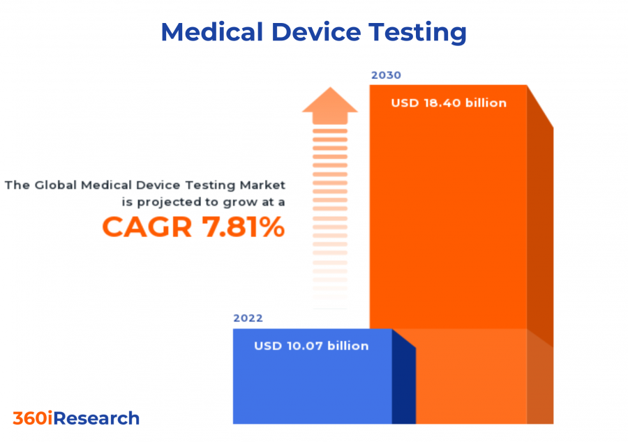 Medical Device Testing Market