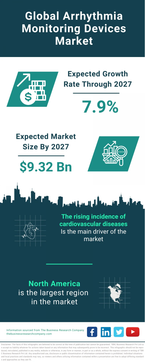 Arrhythmia Monitoring Devices Market Report 2023