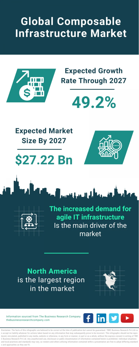 Composable Infrastructure Market Report 2023 : Market Size, Trends, And Global Forecast 2023-2032