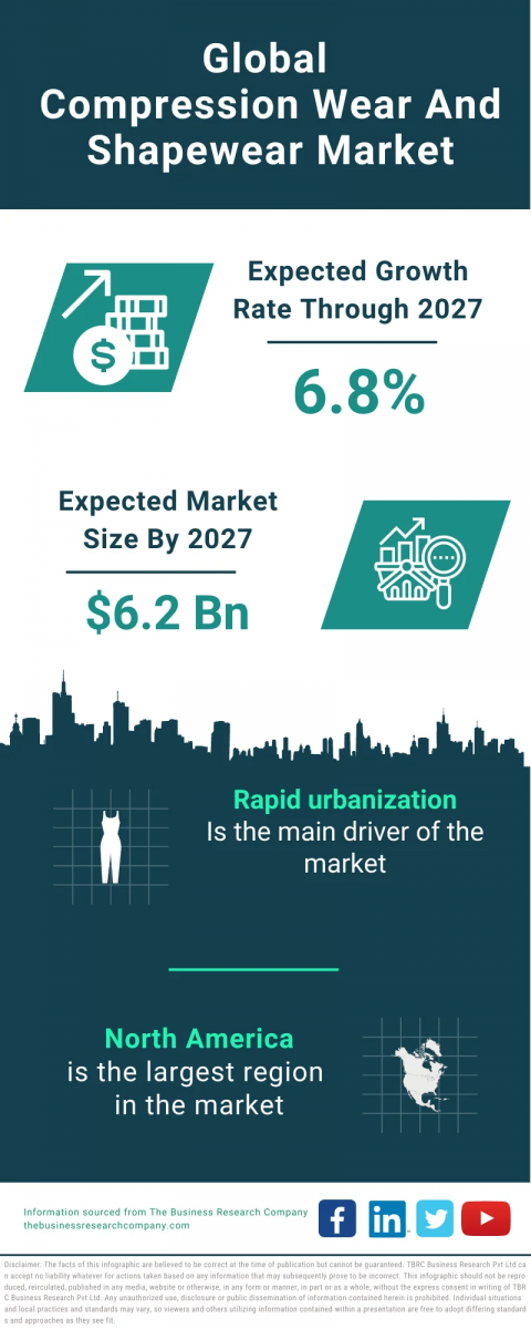 Compression Wear And Shapewear Global Market Report 2023 – Market Size, Trends, And Global Forecast 2023-2032