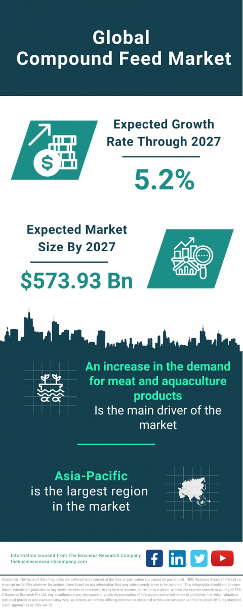 Compound Feed Market Report 2023 : Market Size, Trends, And Global Forecast 2023-2032