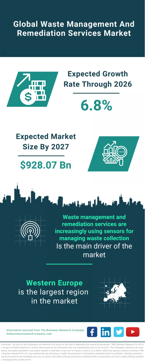 The Business Research Company's Waste Management And Remediation Services Global Market Report 2023 – Market Size, Trends, And Global Forecast 2023-2032